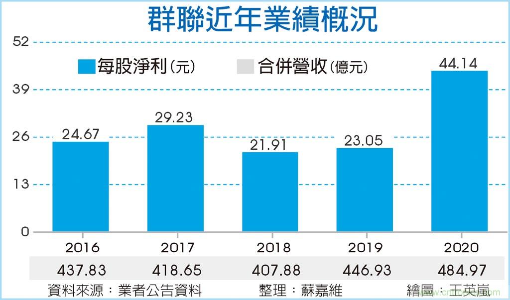 NAND Flash控制IC厂群联去年每股赚44元 配23元