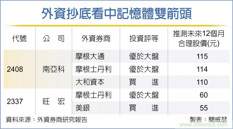 外资抄底 相中旺宏南亚科