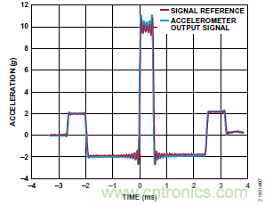 10kHz MEMS加速度计，提供4mA至20mA输出，适合状态监控应用