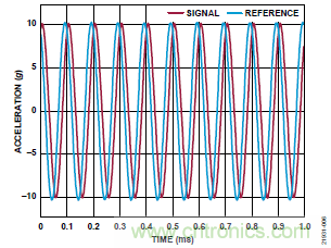 10kHz MEMS加速度计，提供4mA至20mA输出，适合状态监控应用