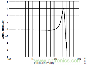 10kHz MEMS加速度计，提供4mA至20mA输出，适合状态监控应用