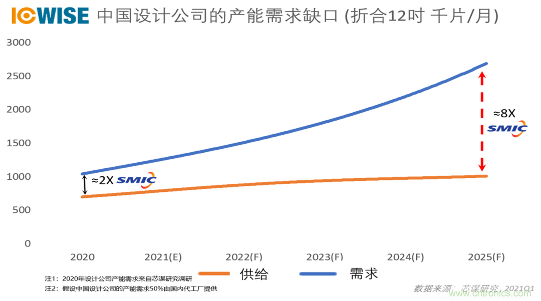 国内芯片产能紧缺现状和应对之策