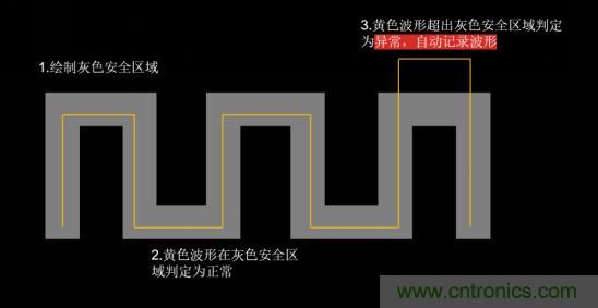 如何捕获并记录偶发性异常信号来提升产品品质? 如何捕获并记录偶发性异常信号来提升产品品质?