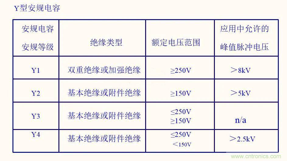 如何选取输入电源Y电容? 如何选取输入电源Y电容?