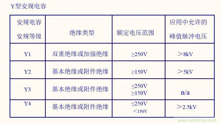 如何选取输入电源Y电容？