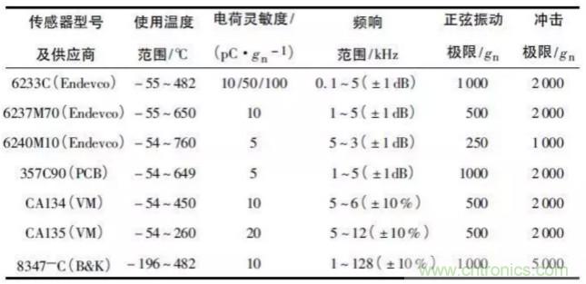 高温压电振动传感器及陶瓷材料研究应用进展