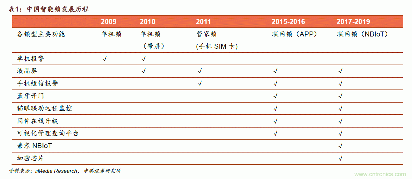 地磁传感器如何为智能门锁赋能?