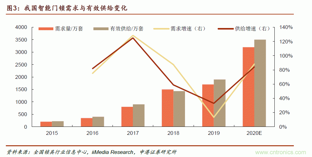 地磁传感器如何为智能门锁赋能?