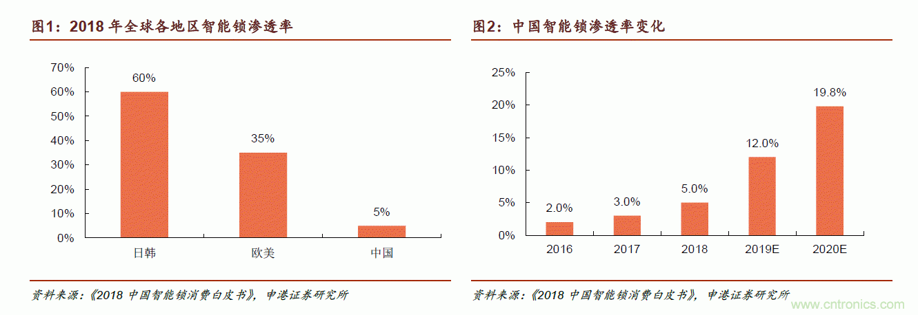 地磁传感器如何为智能门锁赋能?