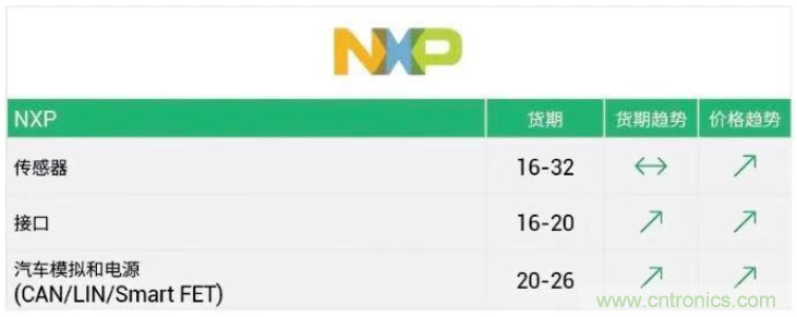 缺货潮来袭！Marvell、安森美、NXP等交期延长半年以上