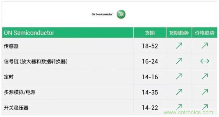 缺货潮来袭！Marvell、安森美、NXP等交期延长半年以上