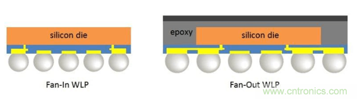 关于SiP与先进封装的异同点