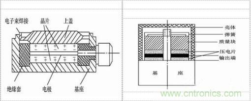 力敏传感器的工作原理和种类