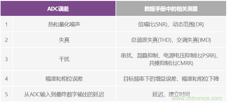 CTSD ADC—第1部分:如何改进精密ADC信号链设计