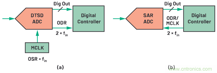 CTSD ADC—第1部分:如何改进精密ADC信号链设计