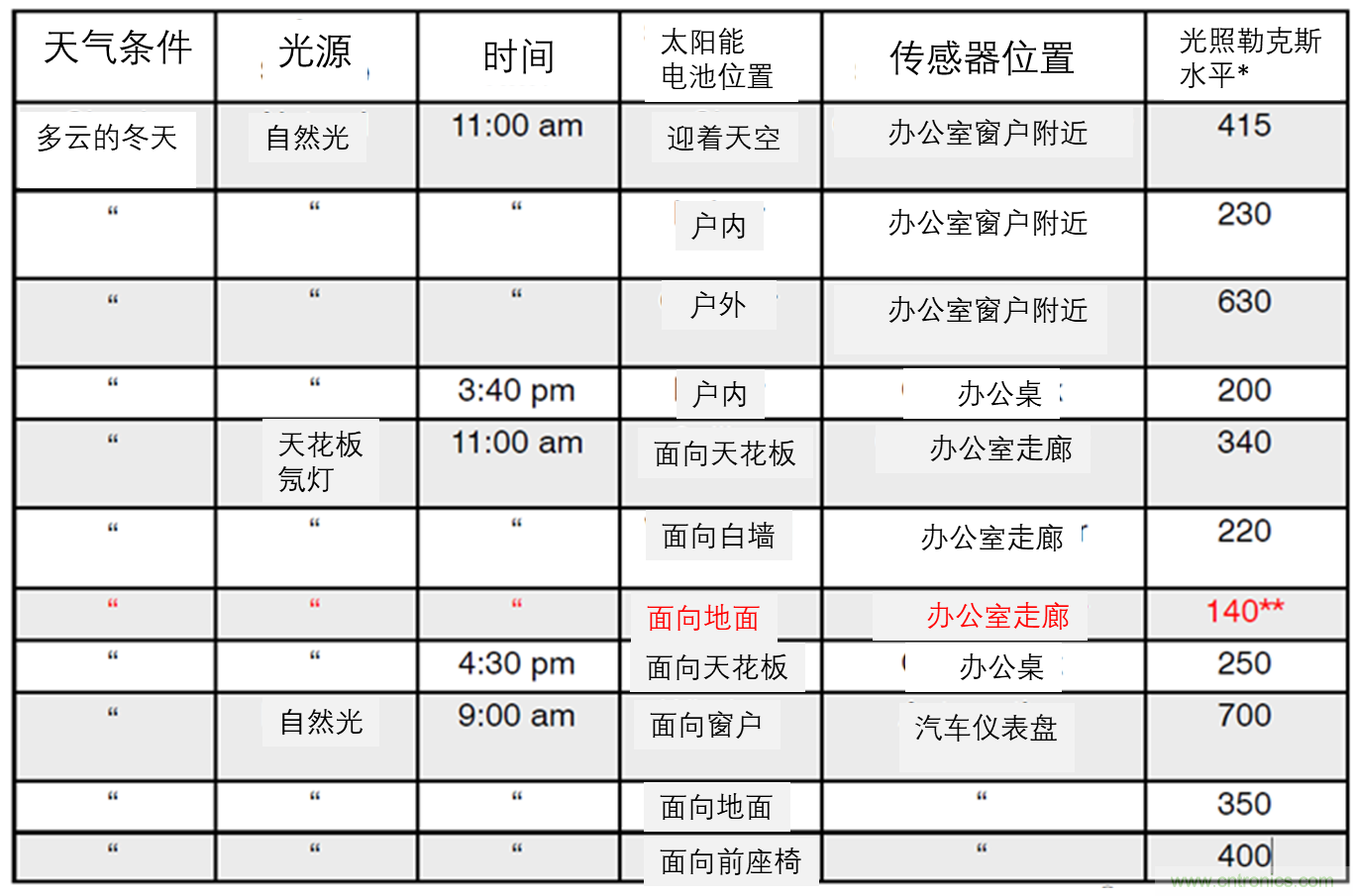 安森美的射频技术和持续能量采集器结合，用于填补智能传感器所产生的能源需求缺口