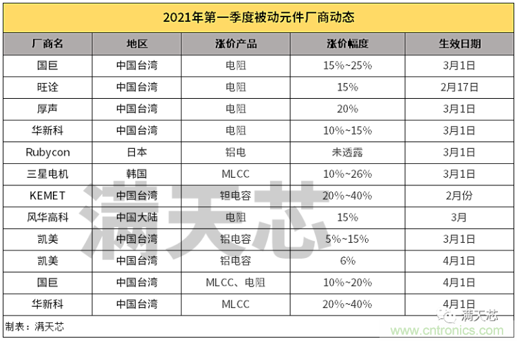 全面上涨！华新科MLCC涨价30%-40%