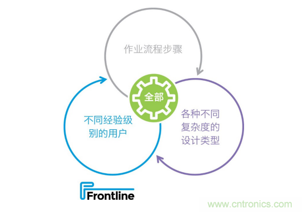 Frontline推出新的PCB工艺规划解决方案，可加快产品上市，提高工厂产量