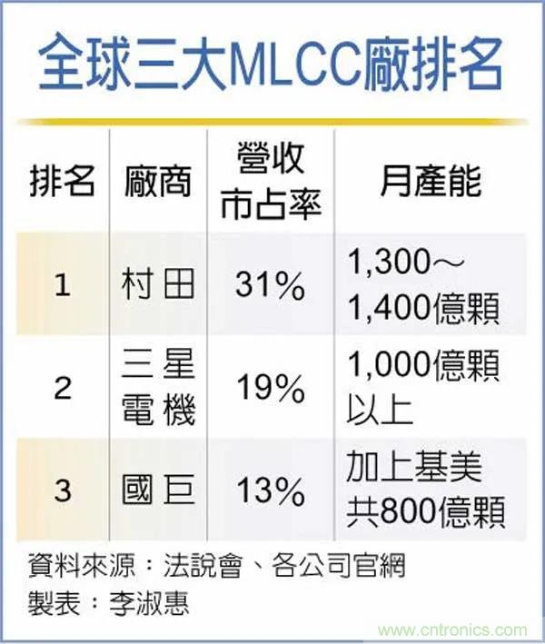4月起三星MLCC再涨10%！被动元件涨价风或吹向EMS厂