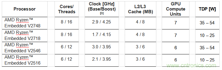 康佳特推出基于AMD Ryzen™ Embedded V2000处理器