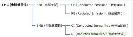 EMC基础知识：何谓EMC