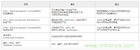 EMC基础知识:何谓EMC EMC基础知识:何谓EMC