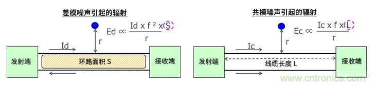 EMC基础知识：差模噪声与共模噪声