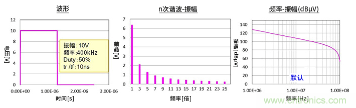 EMC基础知识：频谱基础