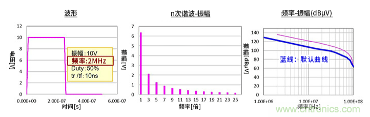 EMC基础知识：频谱基础