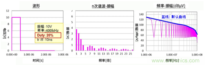 EMC基础知识：频谱基础