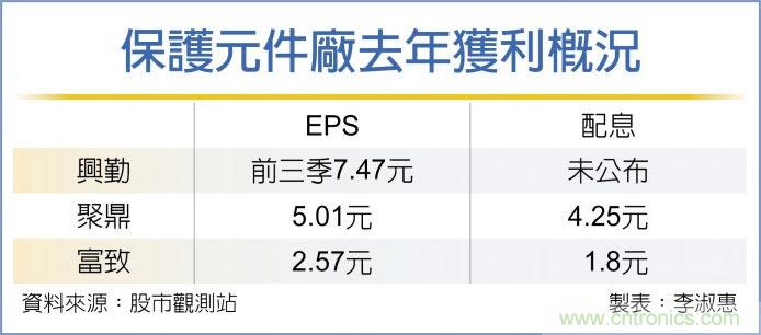 保护元件三大厂 Q1营收登峰