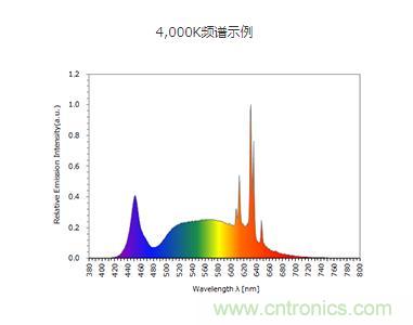 NICHIA推出H6系列先进磷光体技术LED，可提供最高的多级色彩还原和功效提升