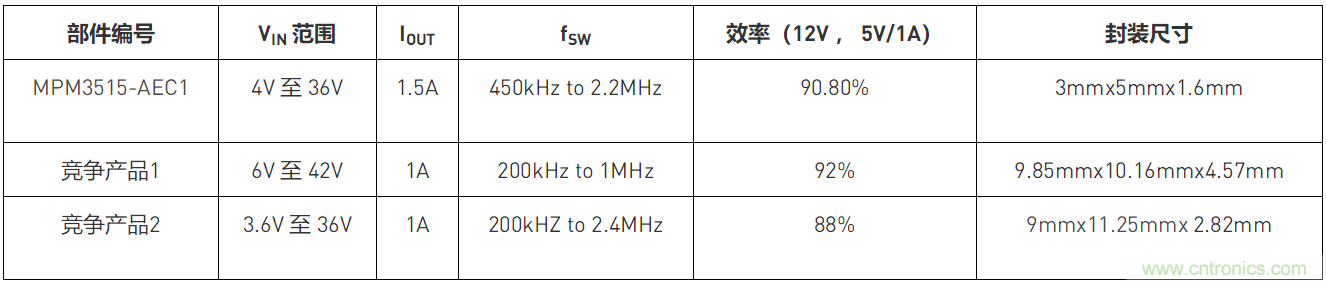 MPM3515-AEC1汽车电源模块简介