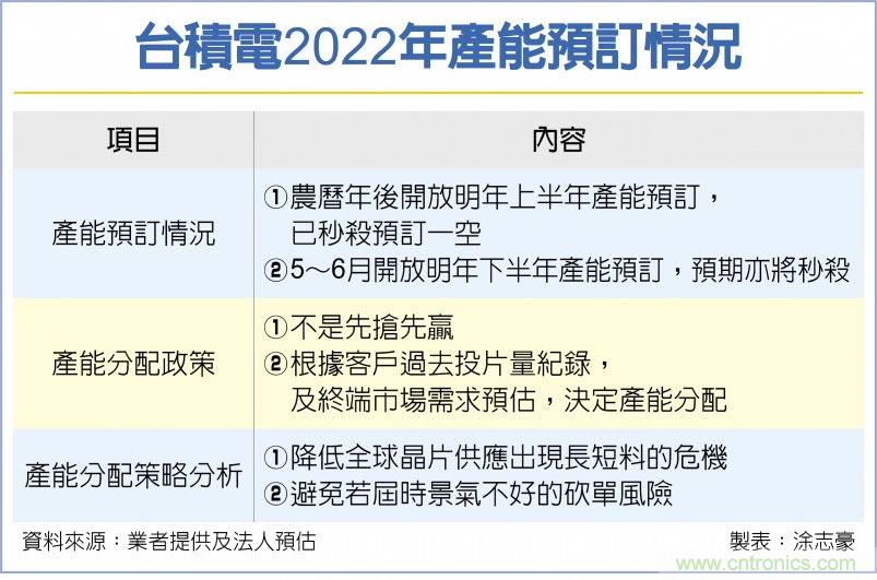 台积电订单满到明年底