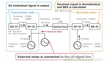 【干货分享】5G中的噪声发生和抑制措施