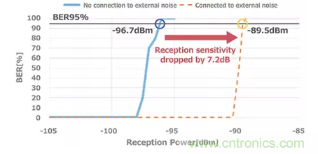 【干货分享】5G中的噪声发生和抑制措施 【干货分享】5G中的噪声发生和抑制措施