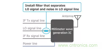 【干货分享】5G中的噪声发生和抑制措施