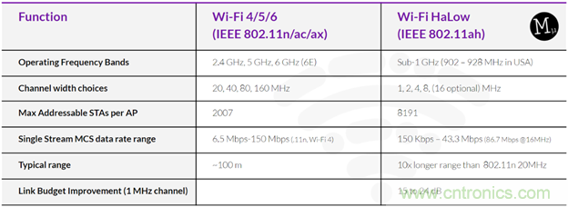 如何利用Wi-Fi Halow技术,构建智能、可持续的能源基础设施 如何利用Wi-Fi Halow技术,构建智能、可持续的能源基础设施