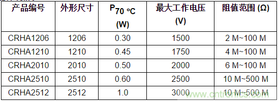 Vishay推出通过AEC-Q200认证的高压厚膜片式电阻---CRHA