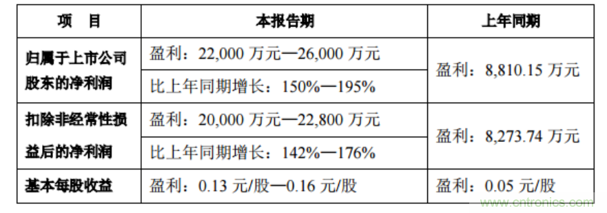 磁性材料产业快速增长，横店东磁Q1净利润增长150%-195%