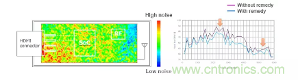 5GHz频段的噪声问题/噪声抑制解决方案