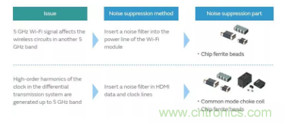 5GHz频段的噪声问题/噪声抑制解决方案