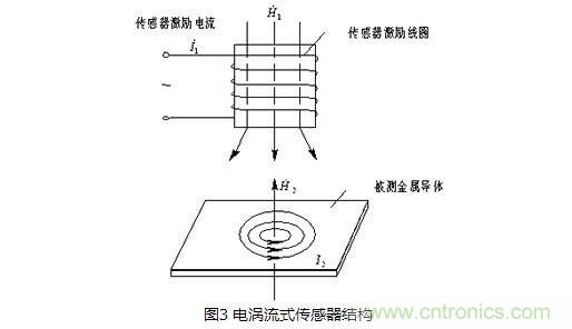 电感式传感器的原理、分类、特点与应用及其注意事项