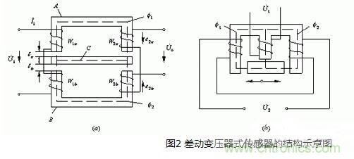 电感式传感器的原理、分类、特点与应用及其注意事项