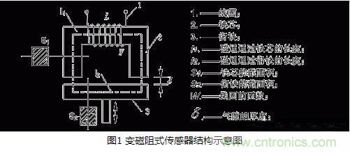 电感式传感器的原理、分类、特点与应用及其注意事项