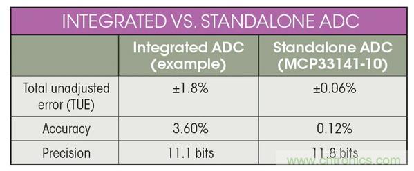 集成ADC与独立ADC：如何评估使用哪种模拟技术可以满足你的应用需求？