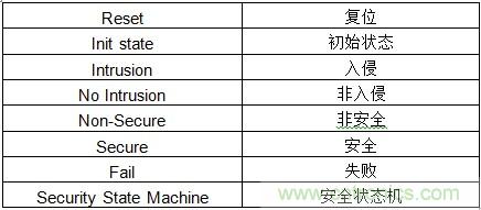 物联网时代如何才能确保SoC的安全