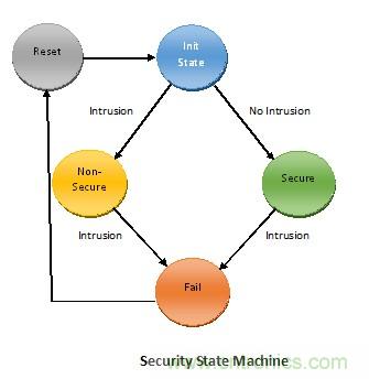 物联网时代如何才能确保SoC的安全