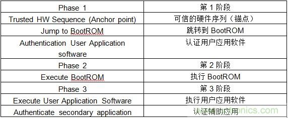 物联网时代如何才能确保SoC的安全