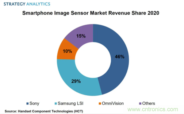 2020全球智能手机图像传感器市场：索尼以46%份额排名第一，豪威科技拿下10%份额